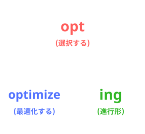 Optingの由来の図解